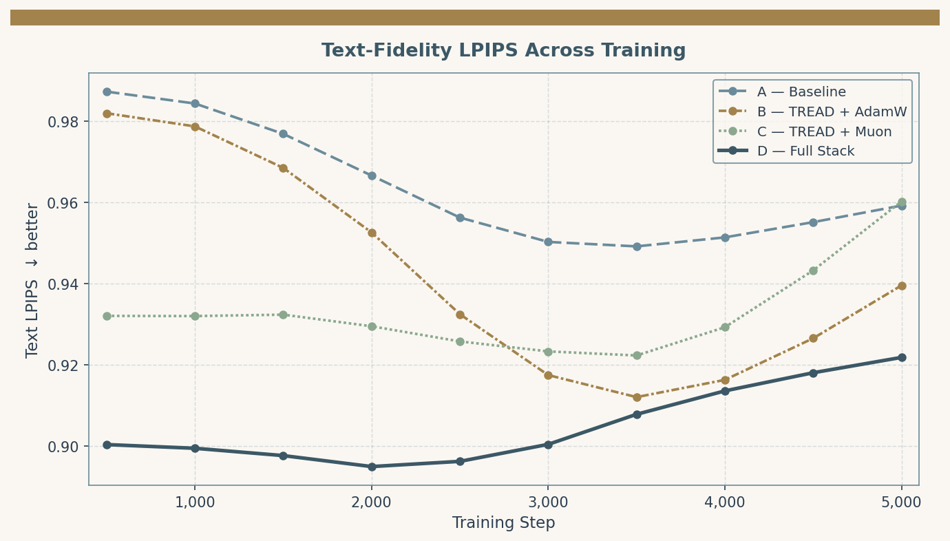 Text LPIPS across training steps for all four arms. Lower is better. Arm D (Full Stack, solid teal) leads from step 500 onward.