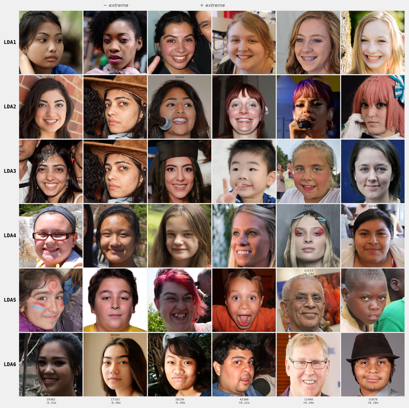 LDA axes 1–6 contact sheet: ±3σ nearest-recall extremes from FFHQ. Axes separate on skin tone, age, gender, ethnicity — but these are discriminative directions, not validated attribute maps