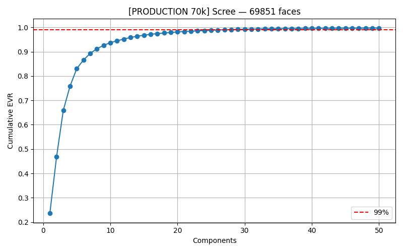 Scree plot: variance explained vs. number of PCA components. Elbow at PC 5–8; 99.987% retained at k = 50