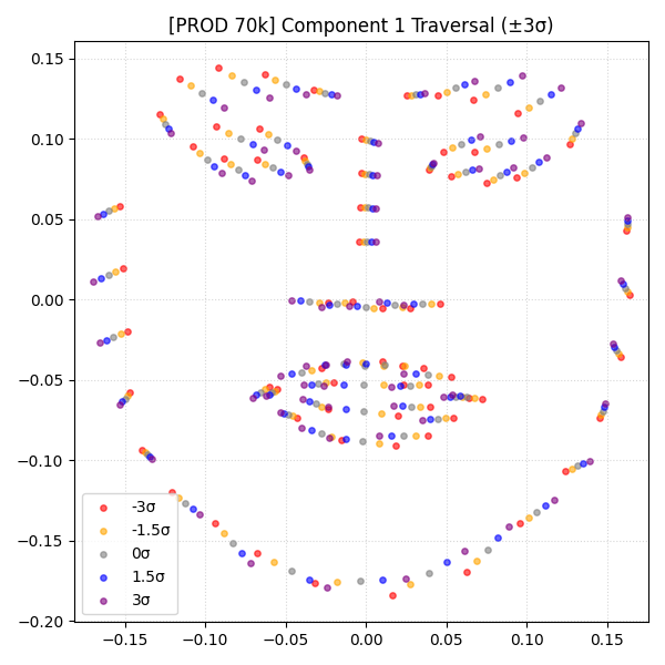 ±3σ traversal of PCA Component 1 after 3D frontalization — faces remain frontal and bilaterally symmetric across the full range