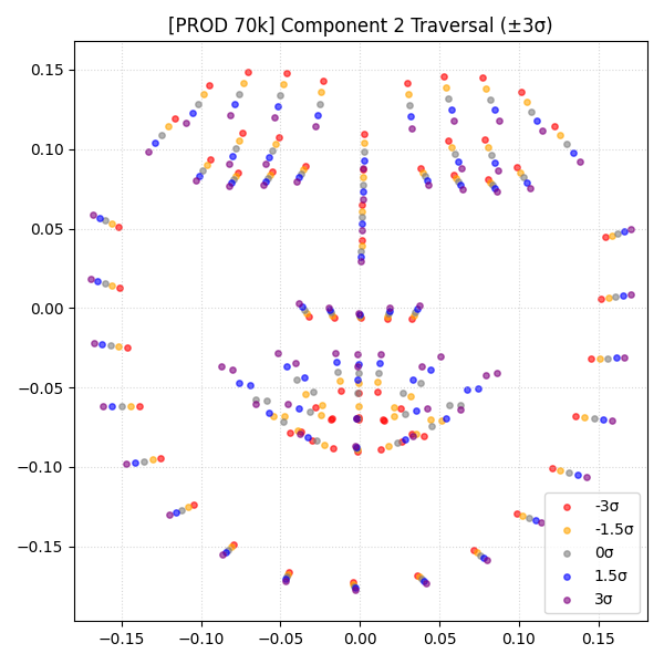 ±3σ traversal of PCA Component 2 — vertical compression (pitch artifact) eliminated